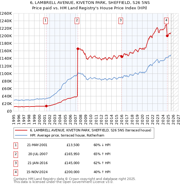 6, LAMBRELL AVENUE, KIVETON PARK, SHEFFIELD, S26 5NS: Price paid vs HM Land Registry's House Price Index