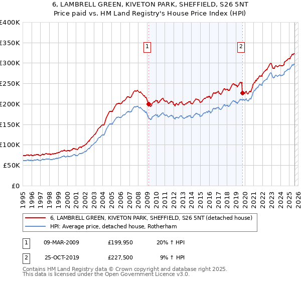 6, LAMBRELL GREEN, KIVETON PARK, SHEFFIELD, S26 5NT: Price paid vs HM Land Registry's House Price Index