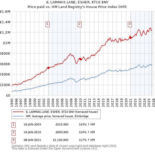 6, LAMMAS LANE, ESHER, KT10 8NY: Price paid vs HM Land Registry's House Price Index