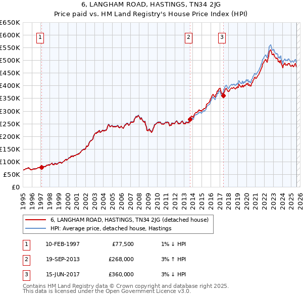 6, LANGHAM ROAD, HASTINGS, TN34 2JG: Price paid vs HM Land Registry's House Price Index