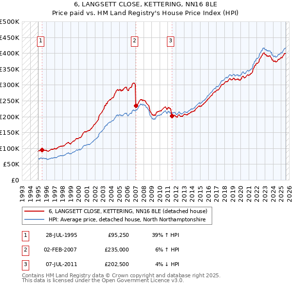 6, LANGSETT CLOSE, KETTERING, NN16 8LE: Price paid vs HM Land Registry's House Price Index