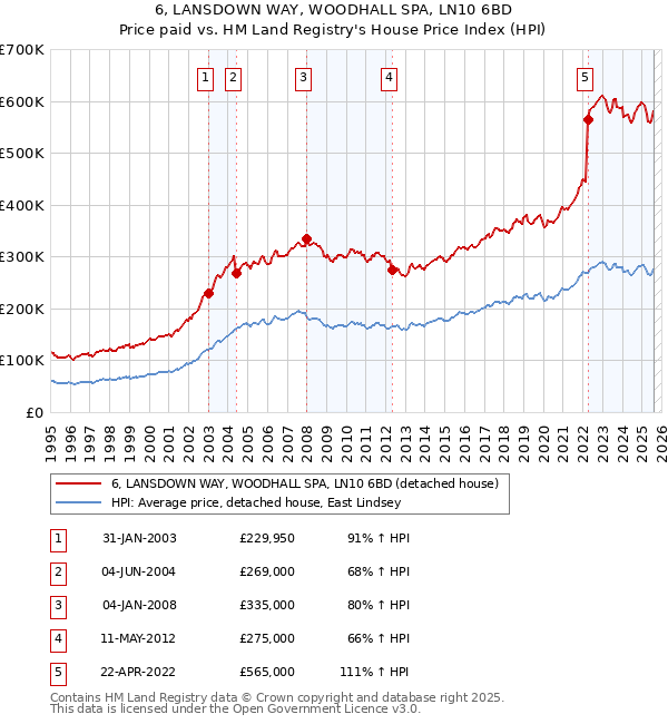 6, LANSDOWN WAY, WOODHALL SPA, LN10 6BD: Price paid vs HM Land Registry's House Price Index