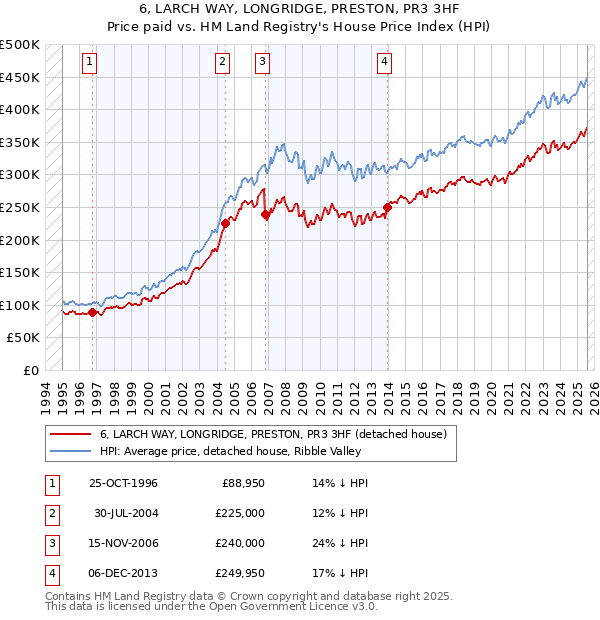 6, LARCH WAY, LONGRIDGE, PRESTON, PR3 3HF: Price paid vs HM Land Registry's House Price Index