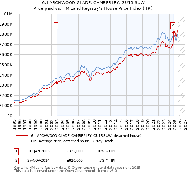 6, LARCHWOOD GLADE, CAMBERLEY, GU15 3UW: Price paid vs HM Land Registry's House Price Index