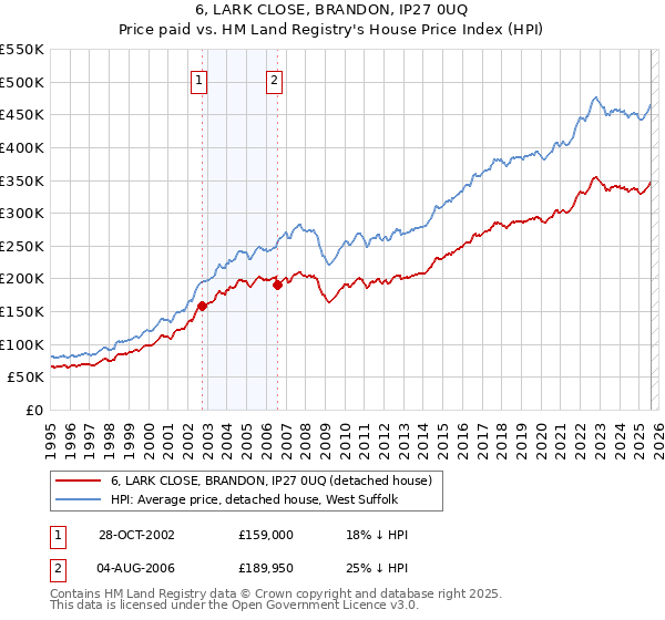 6, LARK CLOSE, BRANDON, IP27 0UQ: Price paid vs HM Land Registry's House Price Index