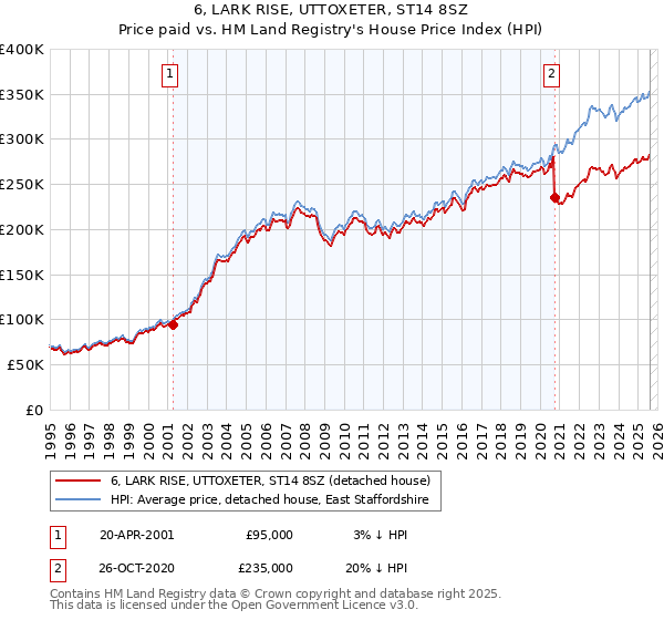 6, LARK RISE, UTTOXETER, ST14 8SZ: Price paid vs HM Land Registry's House Price Index