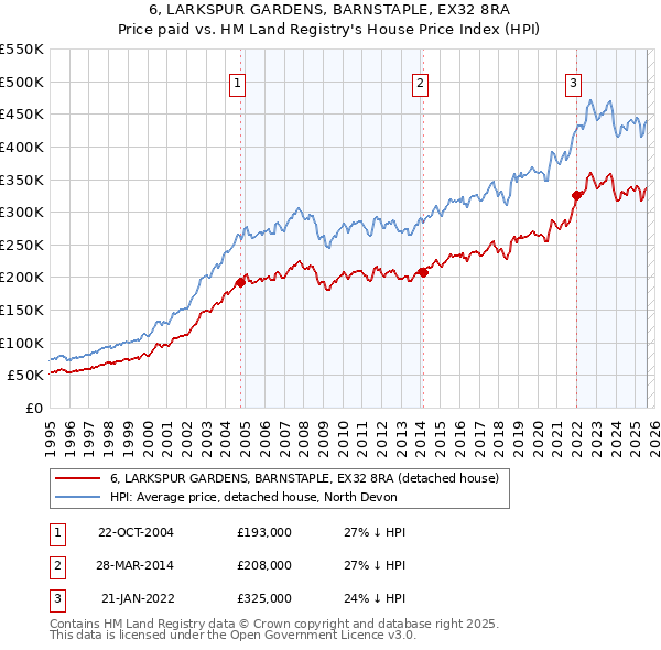 6, LARKSPUR GARDENS, BARNSTAPLE, EX32 8RA: Price paid vs HM Land Registry's House Price Index