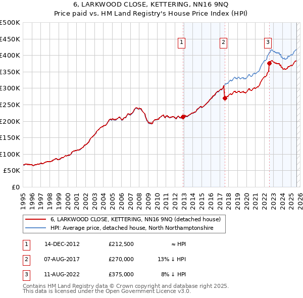 6, LARKWOOD CLOSE, KETTERING, NN16 9NQ: Price paid vs HM Land Registry's House Price Index