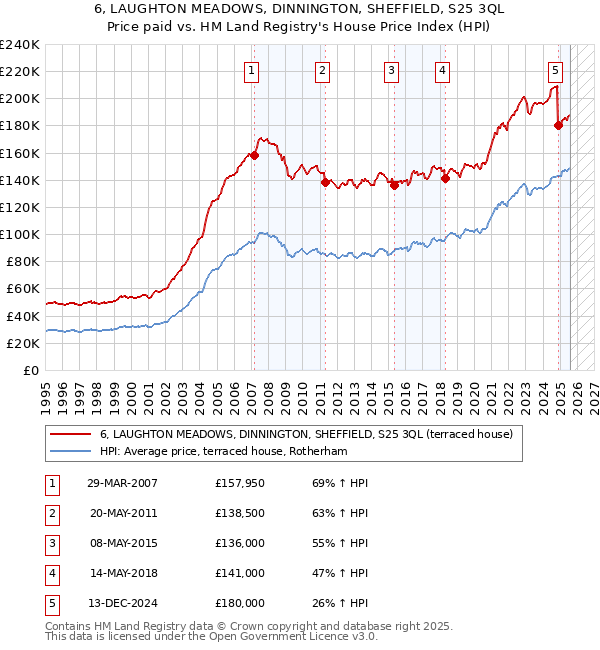 6, LAUGHTON MEADOWS, DINNINGTON, SHEFFIELD, S25 3QL: Price paid vs HM Land Registry's House Price Index