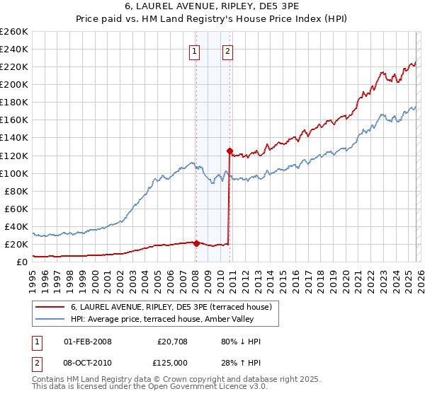 6, LAUREL AVENUE, RIPLEY, DE5 3PE: Price paid vs HM Land Registry's House Price Index