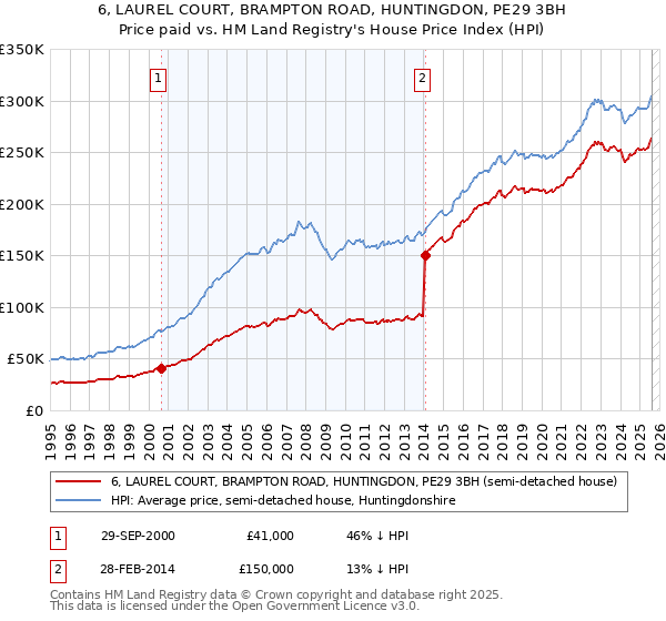 6, LAUREL COURT, BRAMPTON ROAD, HUNTINGDON, PE29 3BH: Price paid vs HM Land Registry's House Price Index