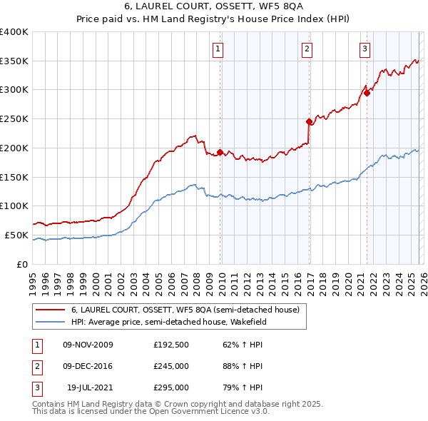 6, LAUREL COURT, OSSETT, WF5 8QA: Price paid vs HM Land Registry's House Price Index