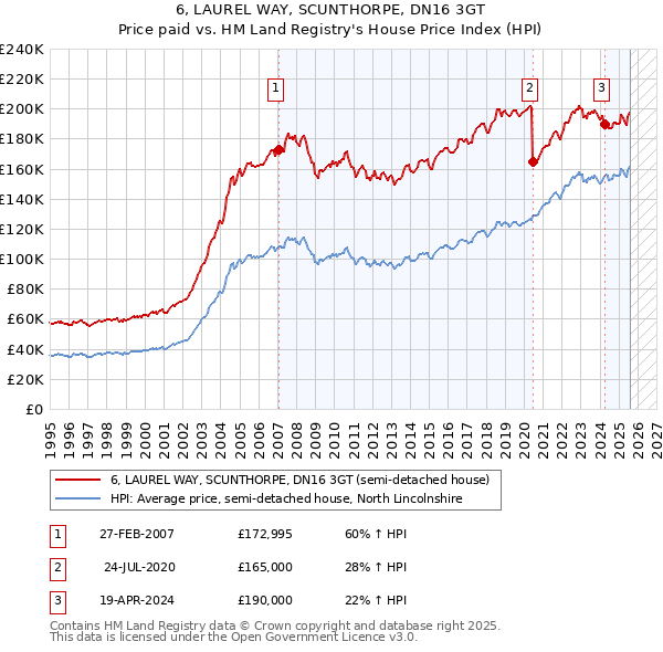 6, LAUREL WAY, SCUNTHORPE, DN16 3GT: Price paid vs HM Land Registry's House Price Index
