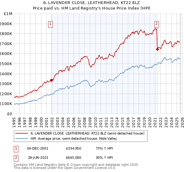 6, LAVENDER CLOSE, LEATHERHEAD, KT22 8LZ: Price paid vs HM Land Registry's House Price Index