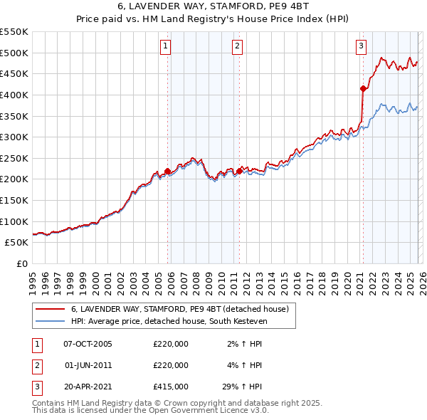6, LAVENDER WAY, STAMFORD, PE9 4BT: Price paid vs HM Land Registry's House Price Index
