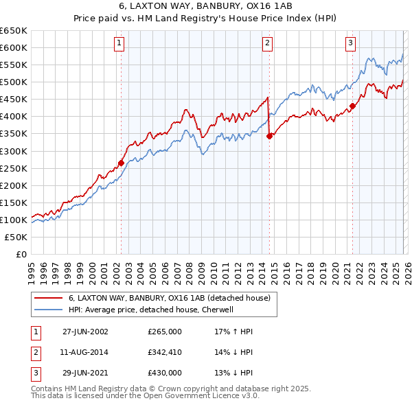 6, LAXTON WAY, BANBURY, OX16 1AB: Price paid vs HM Land Registry's House Price Index