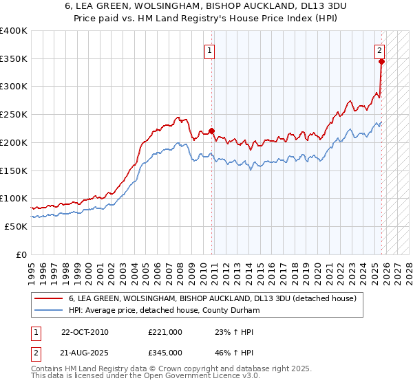 6, LEA GREEN, WOLSINGHAM, BISHOP AUCKLAND, DL13 3DU: Price paid vs HM Land Registry's House Price Index