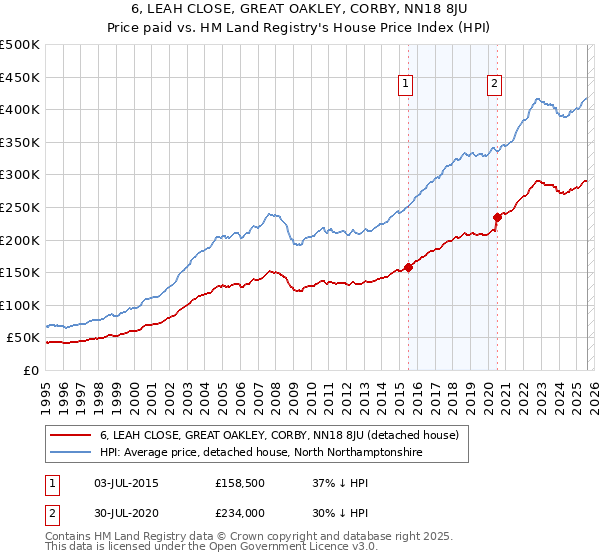 6, LEAH CLOSE, GREAT OAKLEY, CORBY, NN18 8JU: Price paid vs HM Land Registry's House Price Index