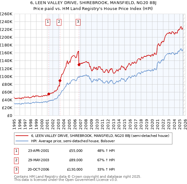 6, LEEN VALLEY DRIVE, SHIREBROOK, MANSFIELD, NG20 8BJ: Price paid vs HM Land Registry's House Price Index