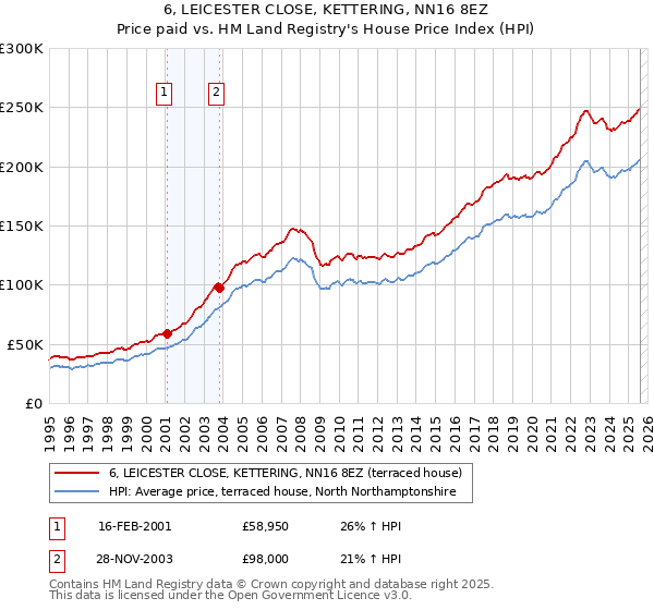 6, LEICESTER CLOSE, KETTERING, NN16 8EZ: Price paid vs HM Land Registry's House Price Index