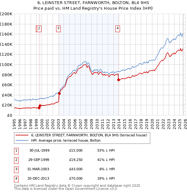 6, LEINSTER STREET, FARNWORTH, BOLTON, BL4 9HS: Price paid vs HM Land Registry's House Price Index