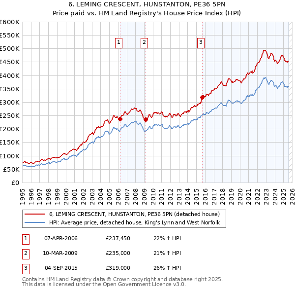 6, LEMING CRESCENT, HUNSTANTON, PE36 5PN: Price paid vs HM Land Registry's House Price Index