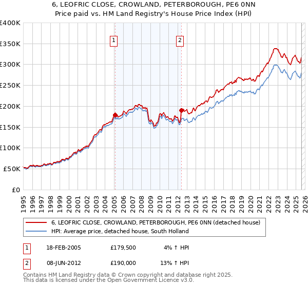 6, LEOFRIC CLOSE, CROWLAND, PETERBOROUGH, PE6 0NN: Price paid vs HM Land Registry's House Price Index
