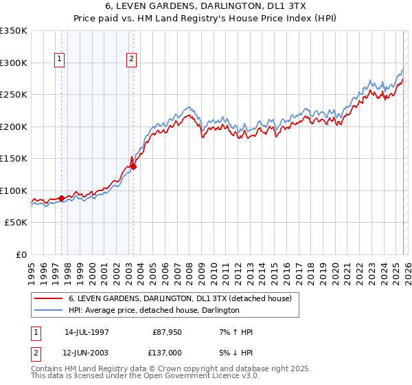 6, LEVEN GARDENS, DARLINGTON, DL1 3TX: Price paid vs HM Land Registry's House Price Index