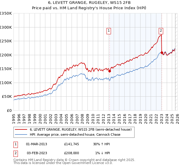6, LEVETT GRANGE, RUGELEY, WS15 2FB: Price paid vs HM Land Registry's House Price Index