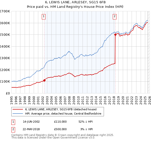 6, LEWIS LANE, ARLESEY, SG15 6FB: Price paid vs HM Land Registry's House Price Index