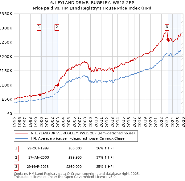 6, LEYLAND DRIVE, RUGELEY, WS15 2EP: Price paid vs HM Land Registry's House Price Index