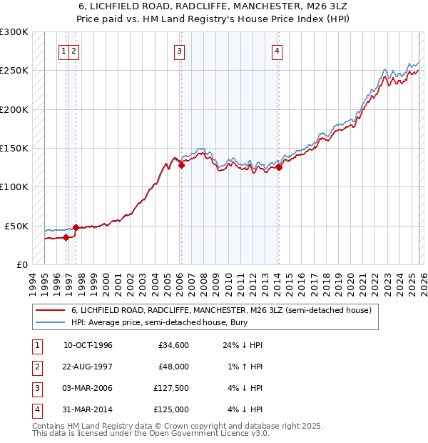 6, LICHFIELD ROAD, RADCLIFFE, MANCHESTER, M26 3LZ: Price paid vs HM Land Registry's House Price Index