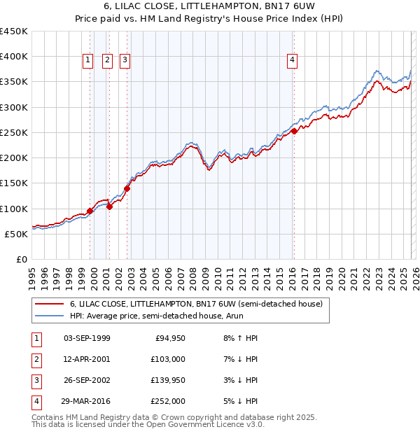 6, LILAC CLOSE, LITTLEHAMPTON, BN17 6UW: Price paid vs HM Land Registry's House Price Index
