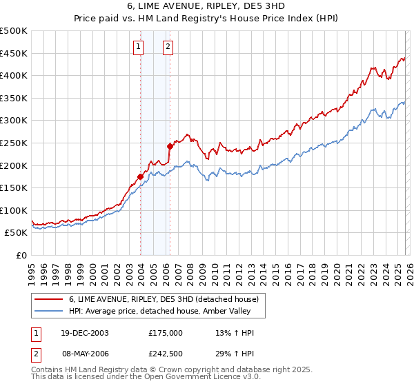 6, LIME AVENUE, RIPLEY, DE5 3HD: Price paid vs HM Land Registry's House Price Index