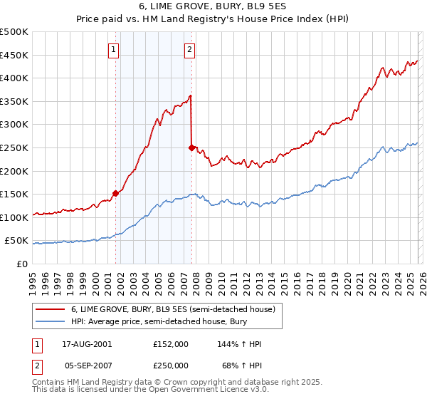 6, LIME GROVE, BURY, BL9 5ES: Price paid vs HM Land Registry's House Price Index