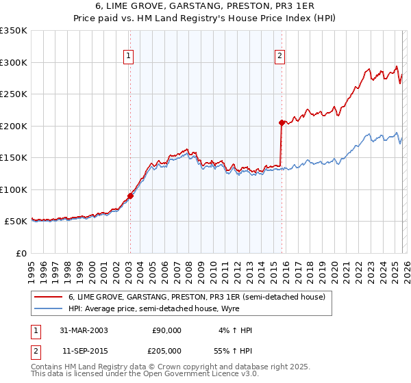 6, LIME GROVE, GARSTANG, PRESTON, PR3 1ER: Price paid vs HM Land Registry's House Price Index