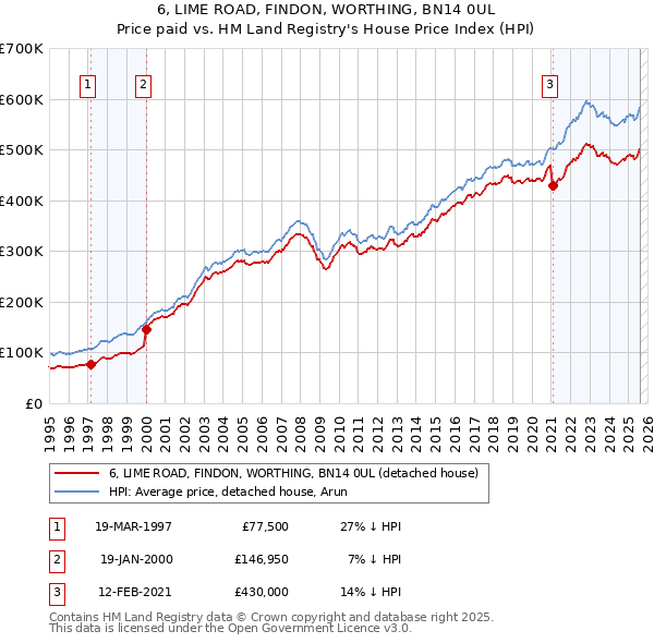 6, LIME ROAD, FINDON, WORTHING, BN14 0UL: Price paid vs HM Land Registry's House Price Index