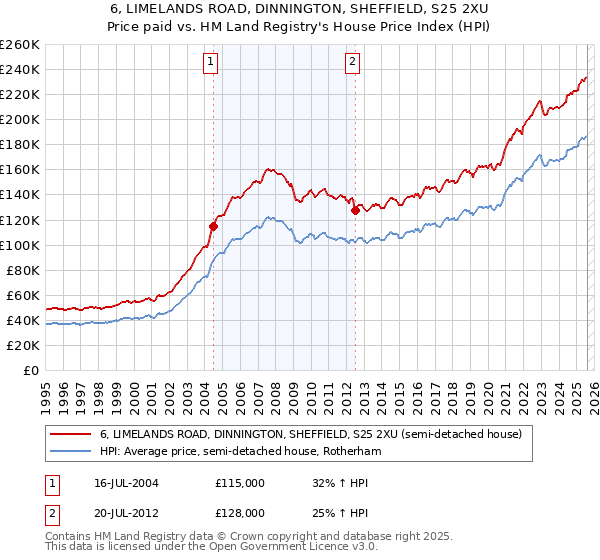 6, LIMELANDS ROAD, DINNINGTON, SHEFFIELD, S25 2XU: Price paid vs HM Land Registry's House Price Index