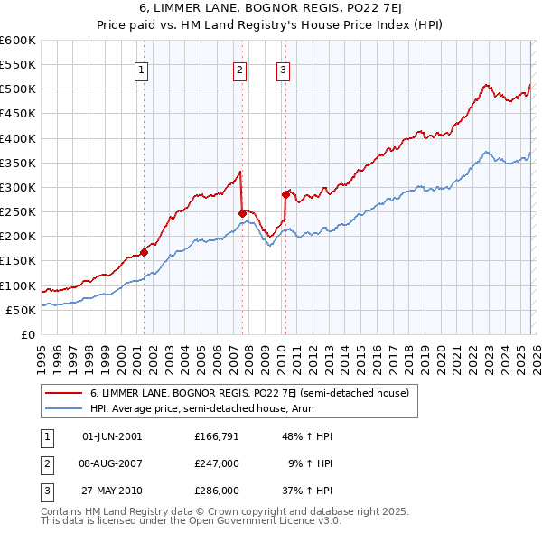 6, LIMMER LANE, BOGNOR REGIS, PO22 7EJ: Price paid vs HM Land Registry's House Price Index