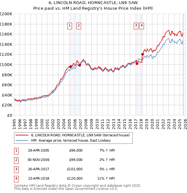 6, LINCOLN ROAD, HORNCASTLE, LN9 5AW: Price paid vs HM Land Registry's House Price Index