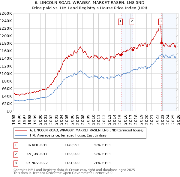 6, LINCOLN ROAD, WRAGBY, MARKET RASEN, LN8 5ND: Price paid vs HM Land Registry's House Price Index