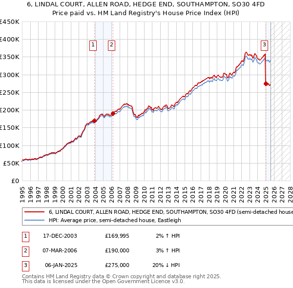 6, LINDAL COURT, ALLEN ROAD, HEDGE END, SOUTHAMPTON, SO30 4FD: Price paid vs HM Land Registry's House Price Index