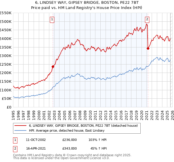 6, LINDSEY WAY, GIPSEY BRIDGE, BOSTON, PE22 7BT: Price paid vs HM Land Registry's House Price Index