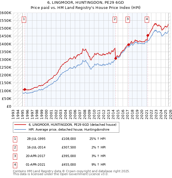 6, LINGMOOR, HUNTINGDON, PE29 6GD: Price paid vs HM Land Registry's House Price Index