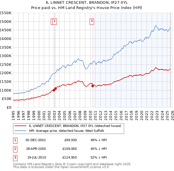 6, LINNET CRESCENT, BRANDON, IP27 0YL: Price paid vs HM Land Registry's House Price Index