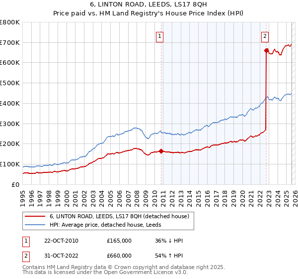 6, LINTON ROAD, LEEDS, LS17 8QH: Price paid vs HM Land Registry's House Price Index