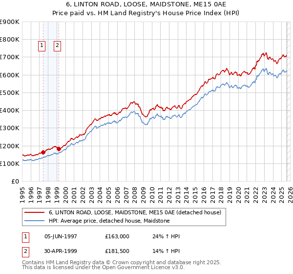 6, LINTON ROAD, LOOSE, MAIDSTONE, ME15 0AE: Price paid vs HM Land Registry's House Price Index