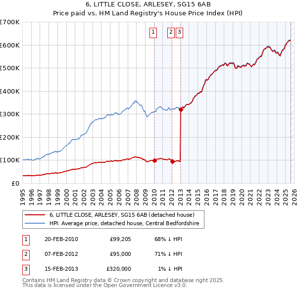 6, LITTLE CLOSE, ARLESEY, SG15 6AB: Price paid vs HM Land Registry's House Price Index