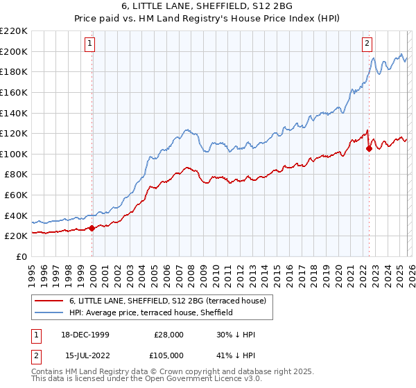 6, LITTLE LANE, SHEFFIELD, S12 2BG: Price paid vs HM Land Registry's House Price Index