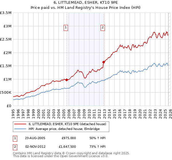 6, LITTLEMEAD, ESHER, KT10 9PE: Price paid vs HM Land Registry's House Price Index